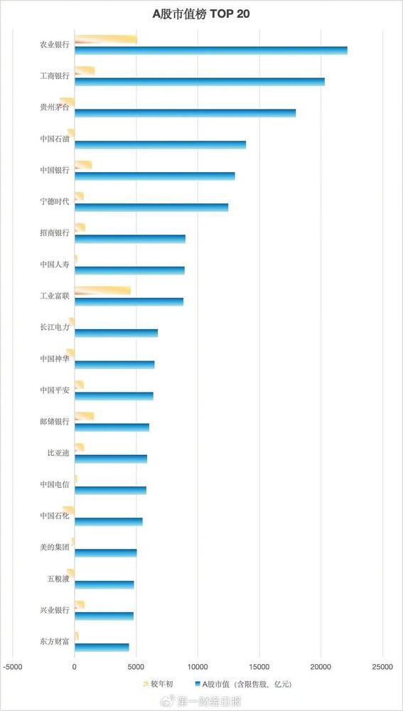 百万亿元大关！A股市值榜TOP20出炉 宁德时代排第六