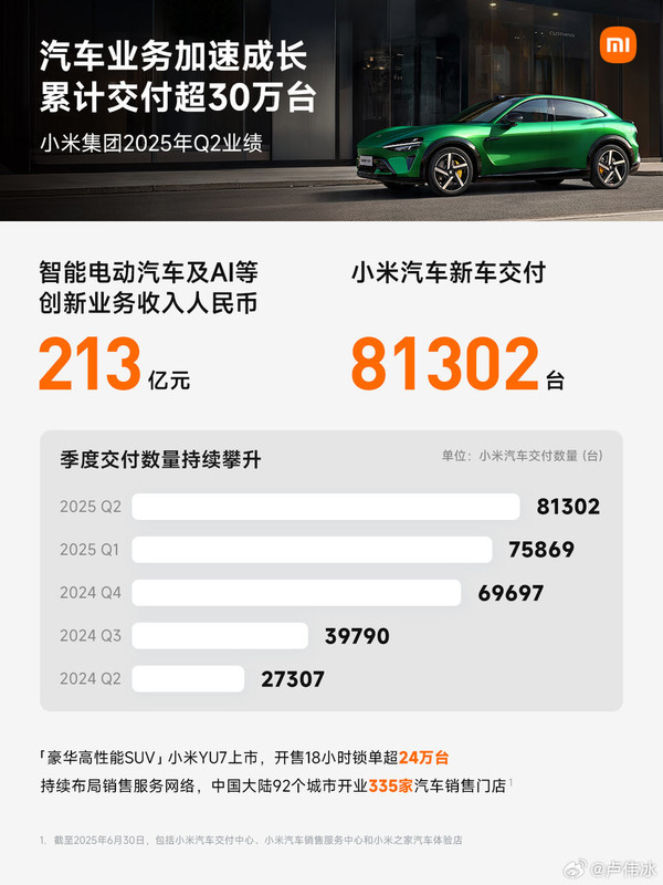 小米发布史上营收最高的单季度财报：1160亿 增长30%