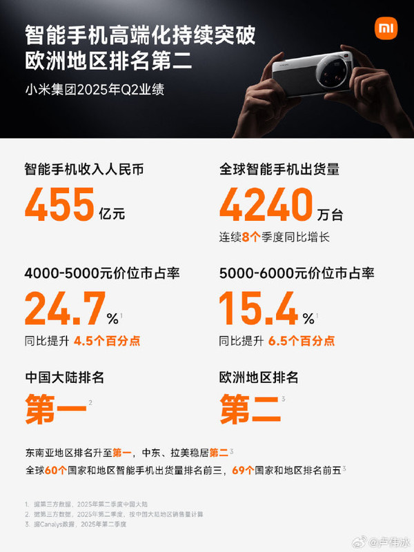 小米发布史上营收最高的单季度财报：1160亿 增长30%