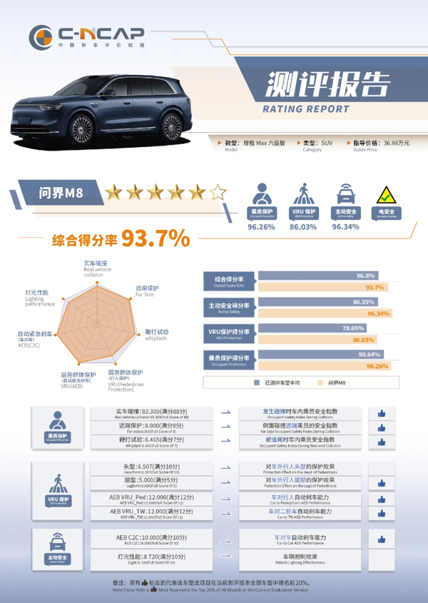 问界M8 C-NCAP成绩发布 得分率达93.7% 安全性能拉满
