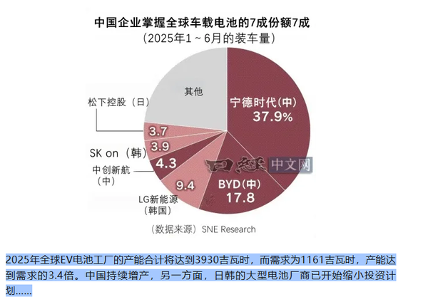 日媒称全球汽车电池供应严重过剩 明年电池价格或下降