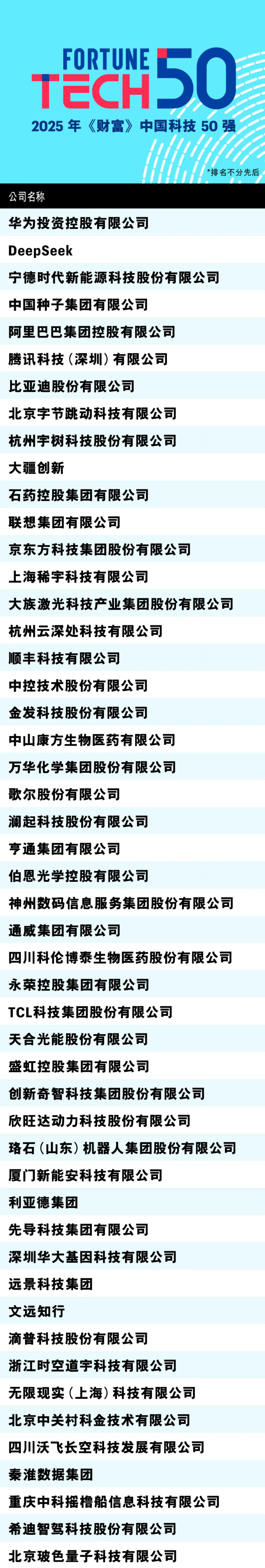 华为登顶2025年《财富》中国科技50强 DeepSeek第二