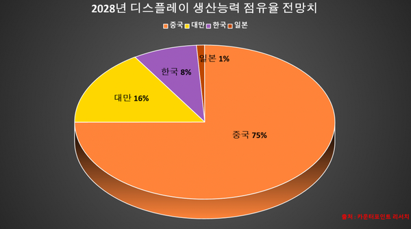 机构：2028年中国大陆显示屏产能份额将增长至75%