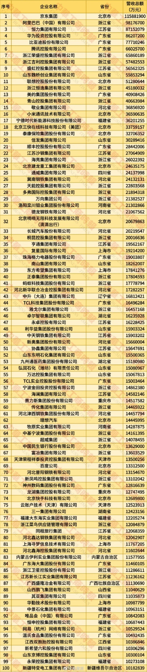 2025年中国民营企业500强公布：京东第一 华为第四