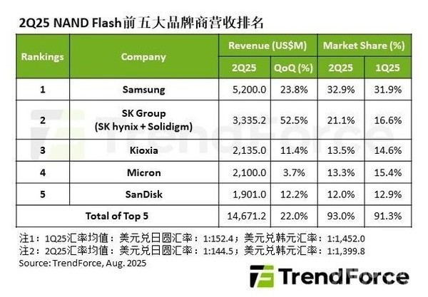 二季度NAND Flash产业营收增长22% 三星稳居第一