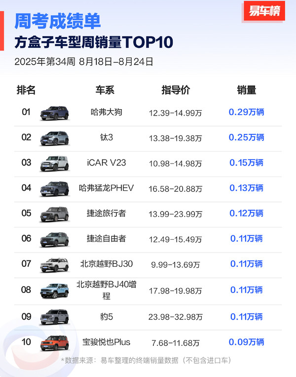 2025年第34周方盒子周销量TOP10公布 钛3暂居第二