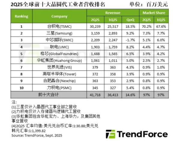 二季度全球前十大晶圆代工厂出炉：台积电稳居第一
