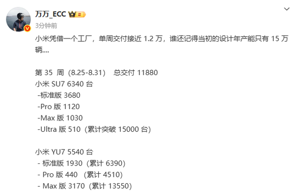 小米上周交付细节曝光：SU7交付0.63万 YU7交付0.55万