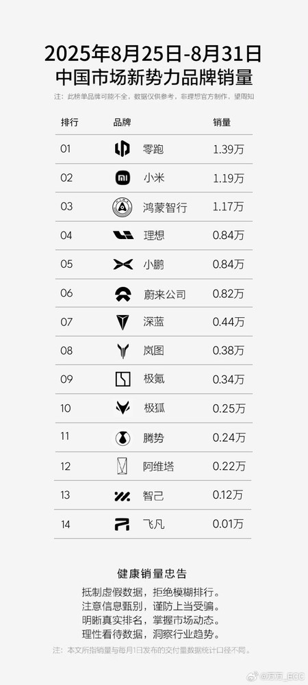 小米上周交付细节曝光：SU7交付0.63万 YU7交付0.55万