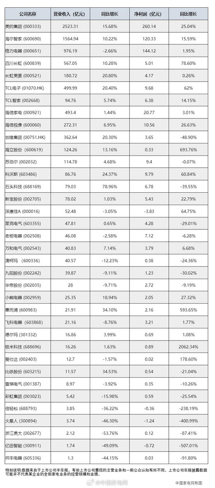 2025上半年家电上市企业营收数据盘点 美的最赚钱？