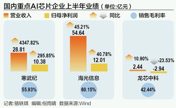 国内AI芯片企业上半年业绩盘点 寒武纪暴增4347.82%！