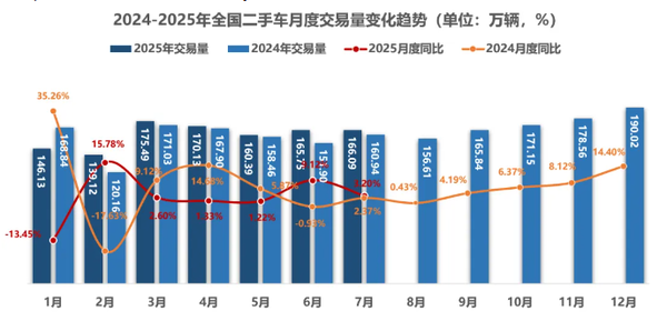全国二手车市场7月交易达166.09万辆 交易金额破千亿