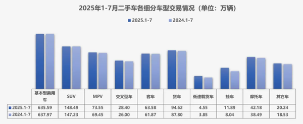 全国二手车市场7月交易达166.09万辆 交易金额破千亿
