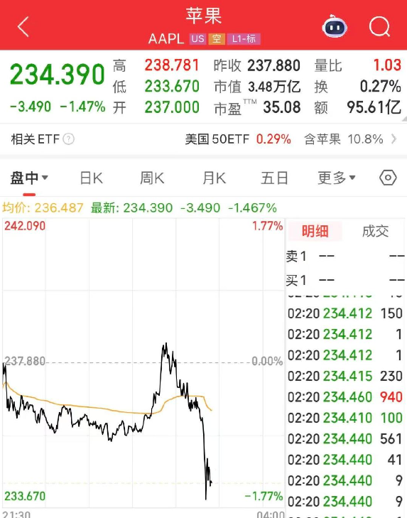 苹果秋季发布会后股价盘中下跌1.4% 投资者不买账？
