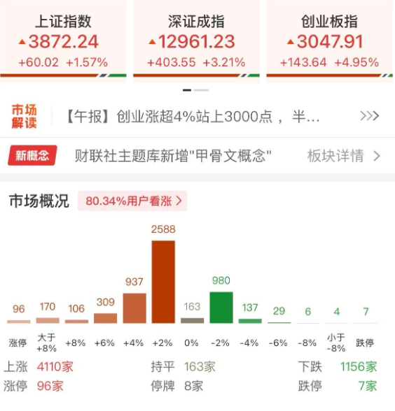 A股科技股今日集体爆发 创业板与科创50指数大幅上涨