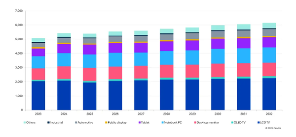 2025年显示驱动芯片出货量预计下滑2% 明年有望复苏