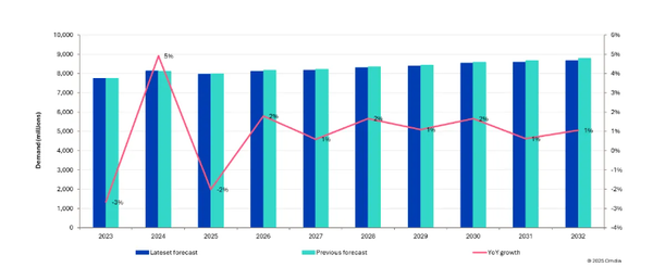 2025年显示驱动芯片出货量预计下滑2% 明年有望复苏