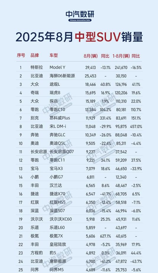 8月中国中型SUV销量榜出炉：Model Y仍第一 但大跌16%