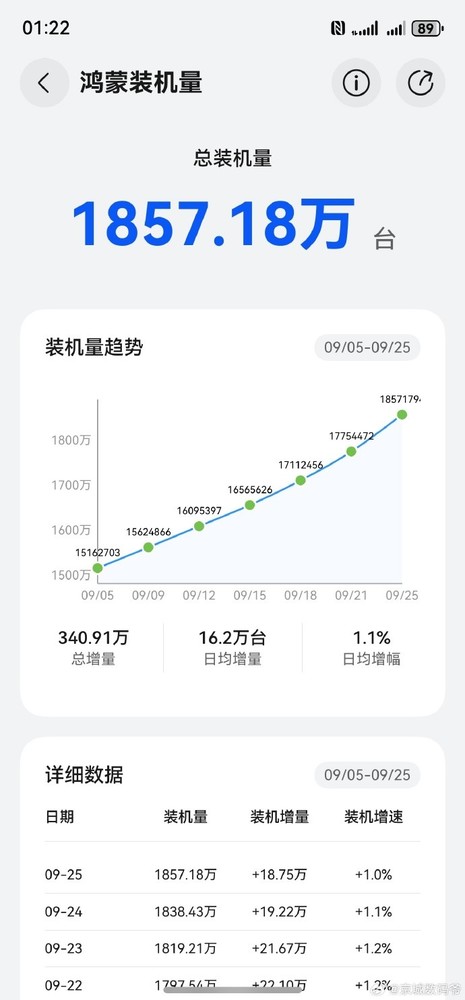 鸿蒙系统装机量突破1850万台！年底有望达3000万