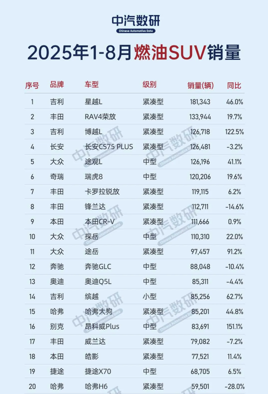 2025年1-8月燃油SUV销量榜：星越L夺冠 自主车型崛起