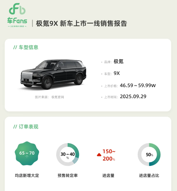 极氪9X上市销售报告出炉 最大对手问界M9 男车主占9成