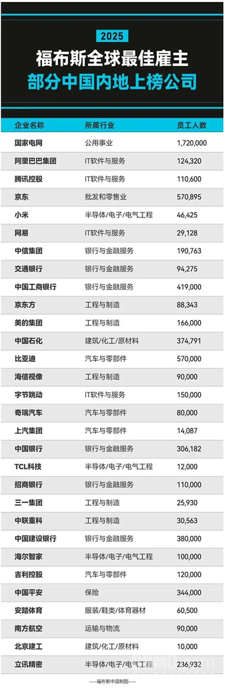 京东再登福布斯最佳雇主榜 为中国零售业唯一上榜企业