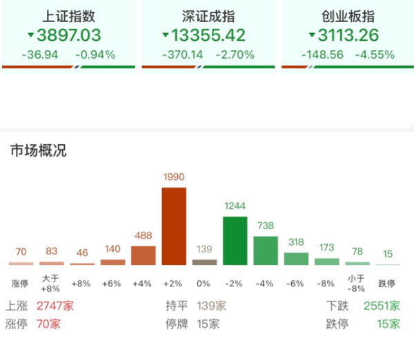 A股三大指数集体收跌 创业板指跌4.55% 半导体股调整