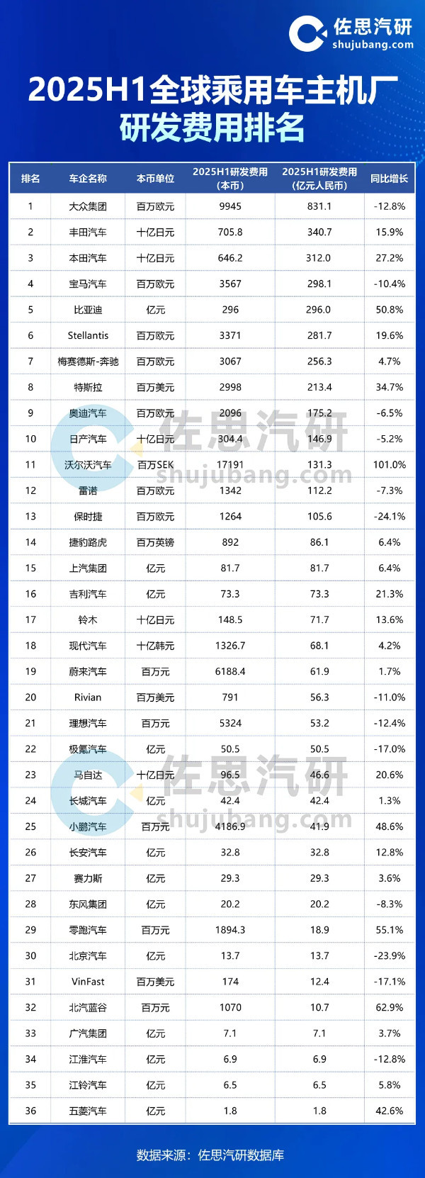 2025年上半年全球车企研发费用排名：国产最高第五