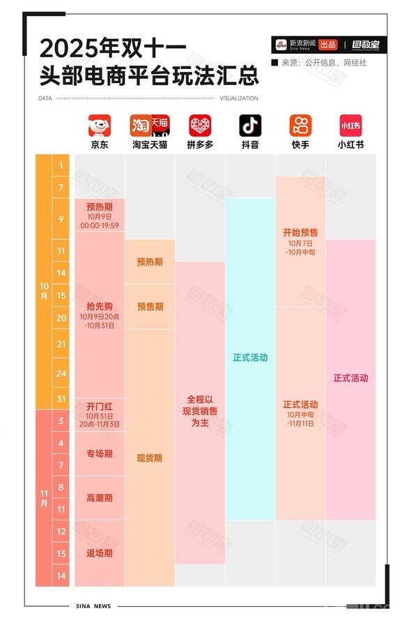&ldquo;战线&rdquo;再拉长！2025年双十一六大电商平台玩法汇总