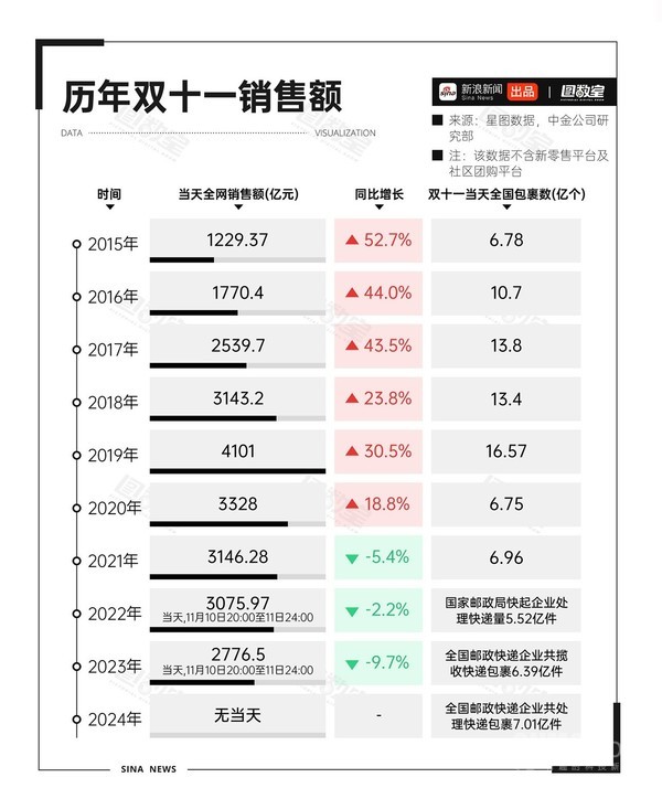 &ldquo;战线&rdquo;再拉长！2025年双十一六大电商平台玩法汇总