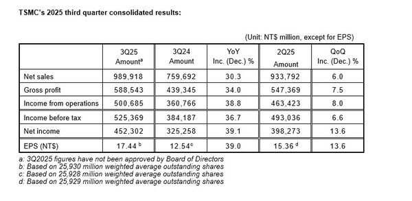 台积电预测全年销售额将增长约35% 资本支出预估上调