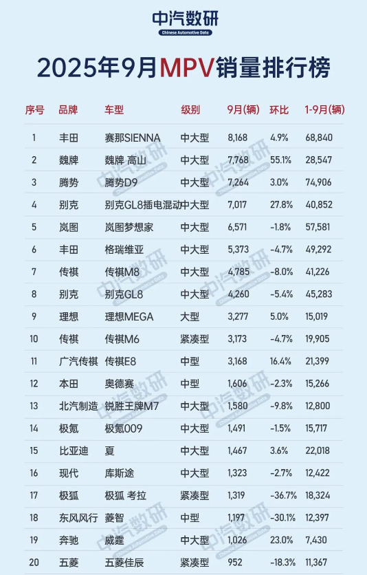 9月中国MPV车型销量排名公布：理想MEGA杀进前十