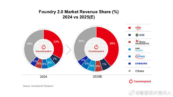 Counterpoint：台积电占2025年foundry2.0业务达39%