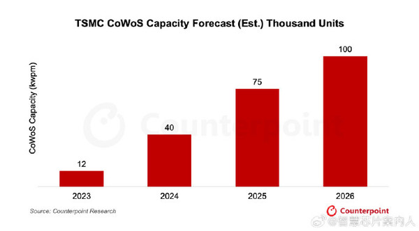 Counterpoint：台积电占2025年foundry2.0业务达39%