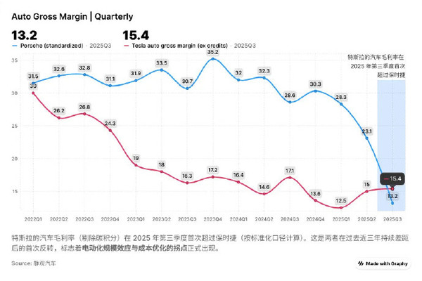 单车毛利率大跌！三季度特斯拉毛利率首次超过保时捷
