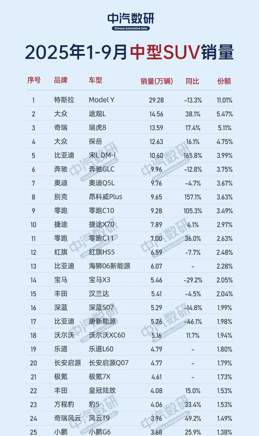 今年国内中型SUV销量盘点：Model Y一车超BBA之和
