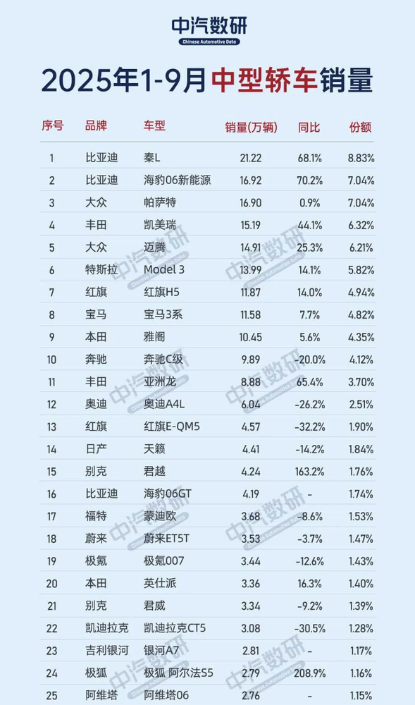 中型轿车市场仍被合资燃油车主导 帕萨特凯美瑞宝刀未老