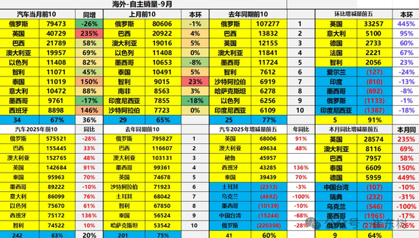 2025前三季度中国汽车海外销量达242万辆 9月创新高
