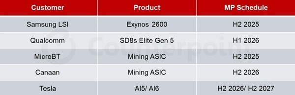 三星2纳米产能计划明年翻倍增长！五大客户名单曝光