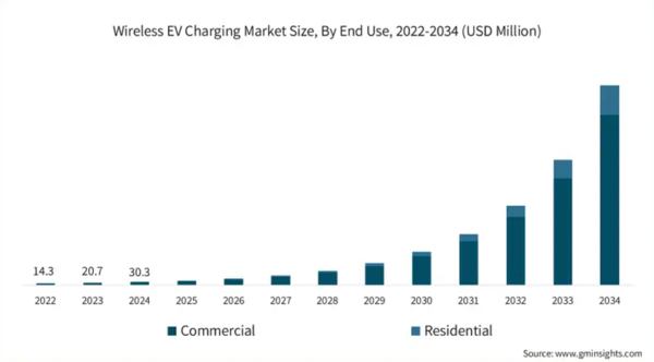 从手机到汽车 无线充电如何成为未来城市的&ldquo;能源动脉&rdquo;？