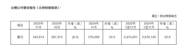台积电11月营收公布：合并营收约3436.14亿元新台币