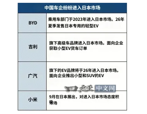 多家中国车企已盯上日本市场 广汽吉利小米磨刀霍霍！