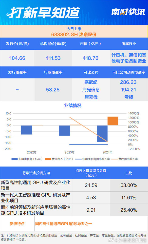 发行价104.66元！&ldquo;国产GPU第二股&rdquo;沐曦股份今日上市