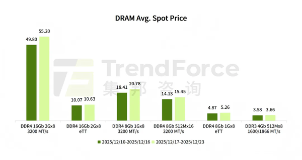 DRAM与NAND闪存现货价格持续上涨 金士顿大幅调价