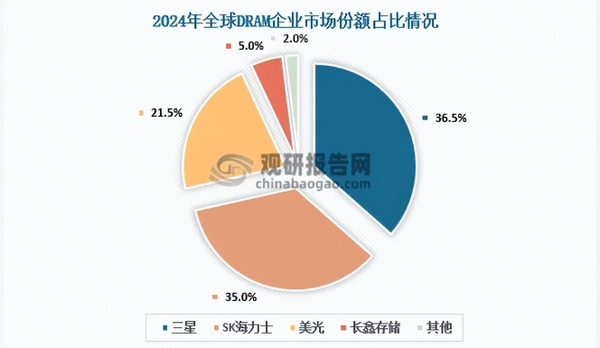 海外存储巨头&ldquo;芯慌&rdquo; 国产企业能接住空出的市场吗？