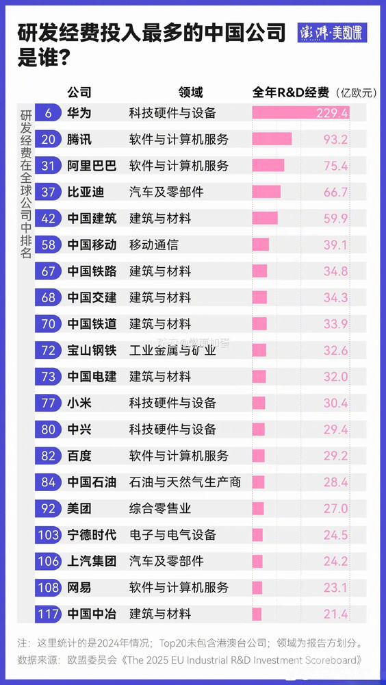 企业研发经费排行榜出炉：华为位居中国第一 全球第六