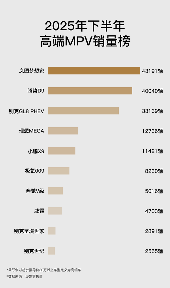 岚图梦想家2025年全年成交80248台，在合资腹地升起一面鲜明的旗帜