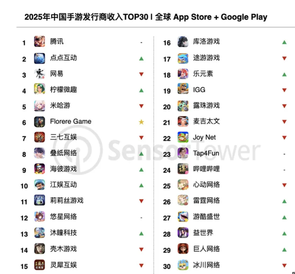 腾讯拿下2025中国手游发行商收入第一 米哈游跌至第五