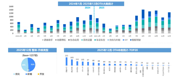 去年12月汽车行业OTA更新1257项功能 涉及27个品牌