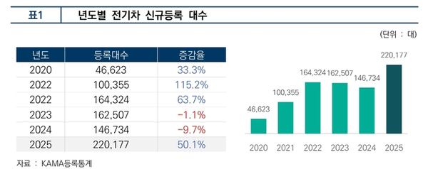 韩国2025年电动车销量首破20万辆 中国产汽车大卖
